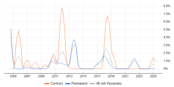 Job vacancy trend for MS Visio in Maidstone