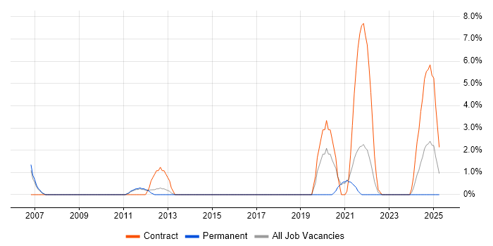 Job vacancy trend for NetScaler in Maidstone