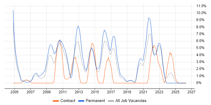 Network Security job vacancy trend in Maidstone