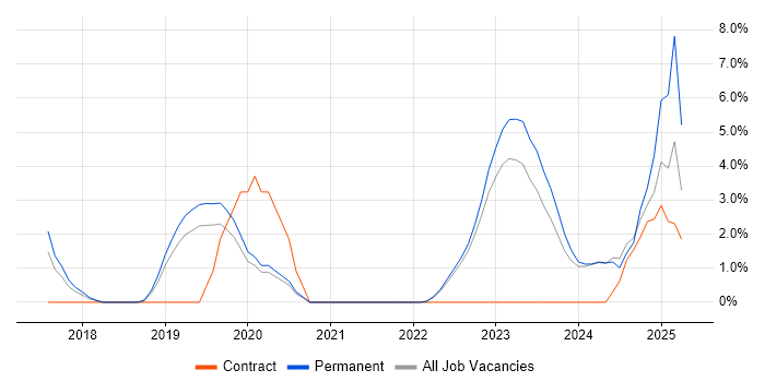 Job vacancy trend for Onboarding in Maidstone