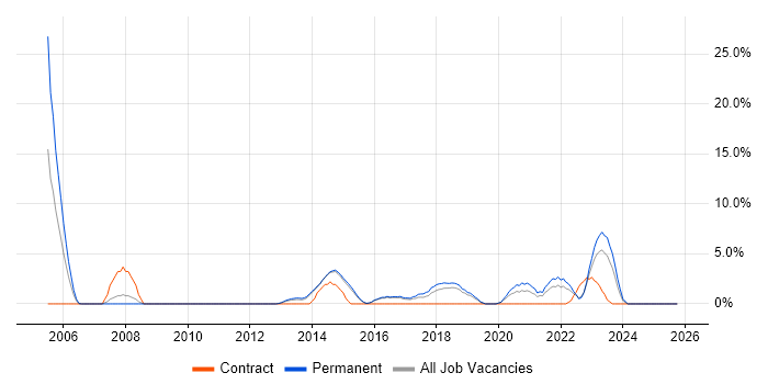 OSPF job vacancy trend in Maidstone