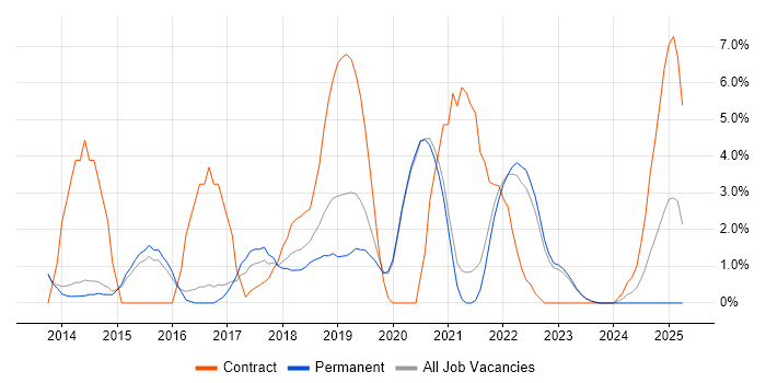 Job vacancy trend for PaaS in Maidstone Job vacancy trend for PaaS in Maidstone