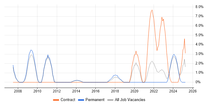 Job vacancy trend for Patch Management in Maidstone Job vacancy trend for Patch Management in Maidstone