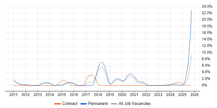 PCI DSS job vacancy trend in Maidstone