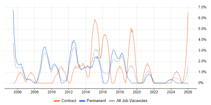 Performance Tuning job vacancy trend in Maidstone