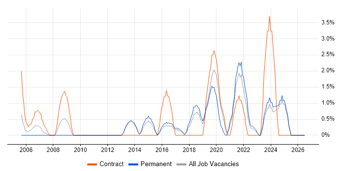 PMO job vacancy trend in Maidstone