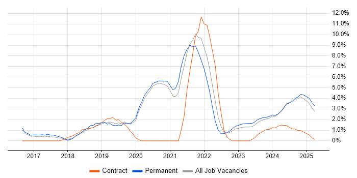Job vacancy trend for Power Platform in Maidstone Job vacancy trend for Power Platform in Maidstone