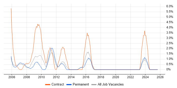 PRINCE2 Certification job vacancy trend in Maidstone