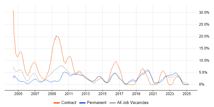 Job vacancy trend for PRINCE2 in Maidstone Job vacancy trend for PRINCE2 in Maidstone