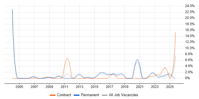 Problem Management job vacancy trend in Maidstone Problem Management job vacancy trend in Maidstone