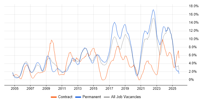 Problem-Solving job vacancy trend in Maidstone