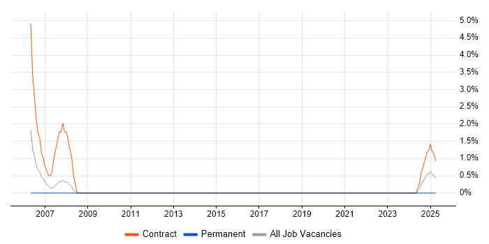 Job vacancy trend for Process Analyst in Maidstone