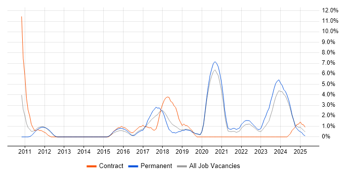 Job vacancy trend for Process Improvement in Maidstone