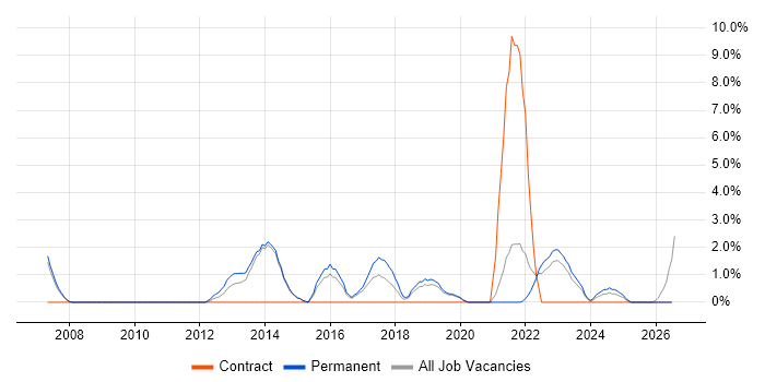 Product Management job vacancy trend in Maidstone