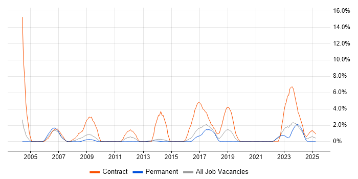 Job vacancy trend for Programme Management in Maidstone