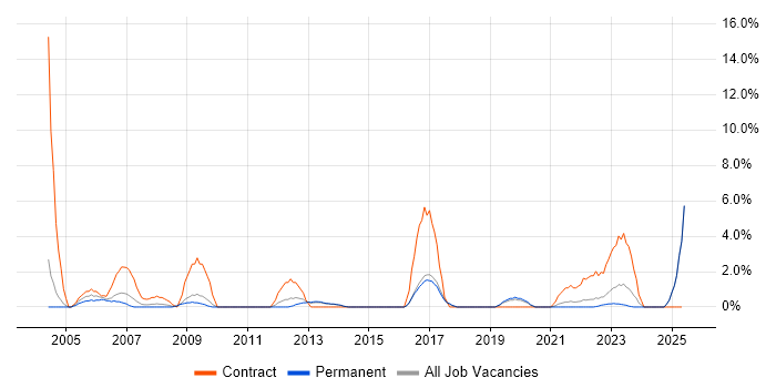 Job vacancy trend for Programme Manager in Maidstone Job vacancy trend for Programme Manager in Maidstone