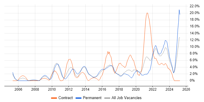 Job vacancy trend for Project Delivery in Maidstone Job vacancy trend for Project Delivery in Maidstone