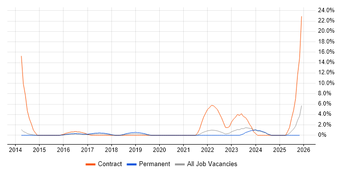 Project Governance job vacancy trend in Maidstone