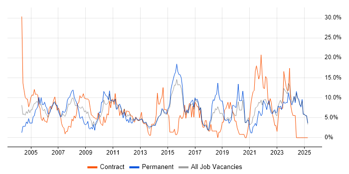Job vacancy trend for Project Management in Maidstone Job vacancy trend for Project Management in Maidstone