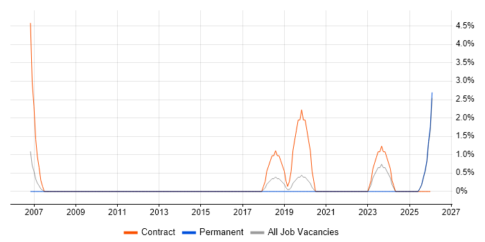 Rational DOORS job vacancy trend in Maidstone