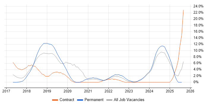 Job vacancy trend for React in Maidstone