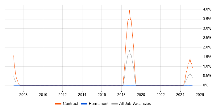 Job vacancy trend for Remote Desktop in Maidstone
