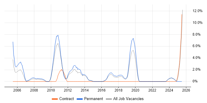 Job vacancy trend for Replication in Maidstone