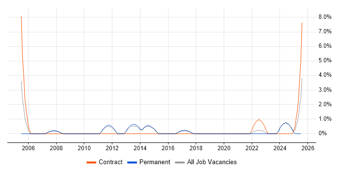Job vacancy trend for Resource Allocation in Maidstone