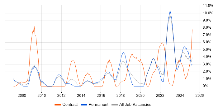 Job vacancy trend for Risk Management in Maidstone