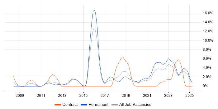 Job vacancy trend for Roadmaps in Maidstone Job vacancy trend for Roadmaps in Maidstone