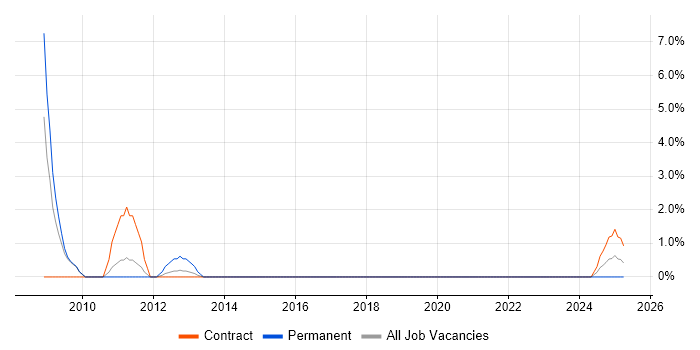 Job vacancy trend for SAN Engineer in Maidstone