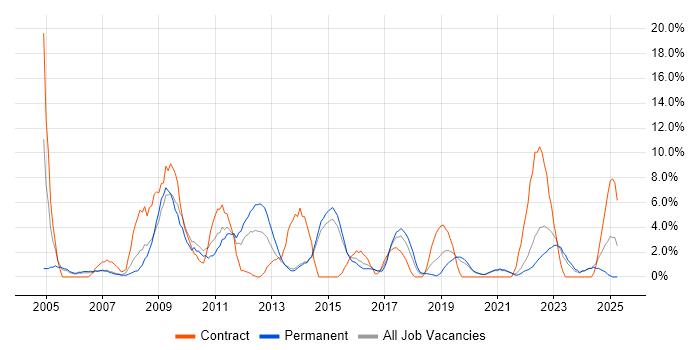 Job vacancy trend for SAN in Maidstone Job vacancy trend for SAN in Maidstone