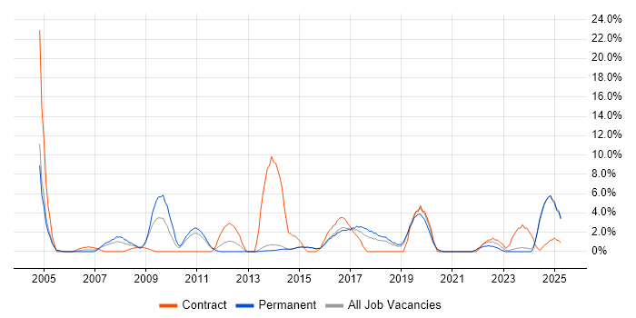Job vacancy trend for SAP in Maidstone