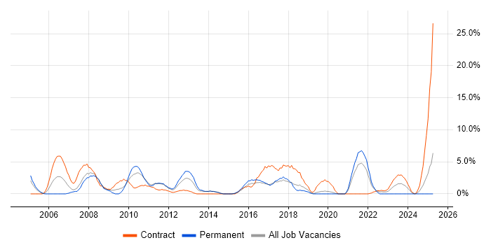 Job vacancy trend for SC Cleared in Maidstone