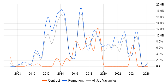 Scrum job vacancy trend in Maidstone