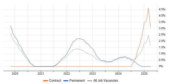 Job vacancy trend for Security Operations in Maidstone