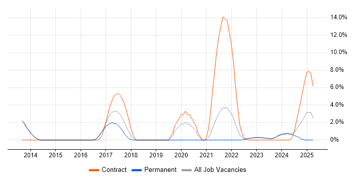Job vacancy trend for Security Patching in Maidstone