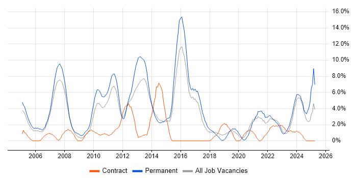 Job vacancy trend for Self-Motivation in Maidstone Job vacancy trend for Self-Motivation in Maidstone