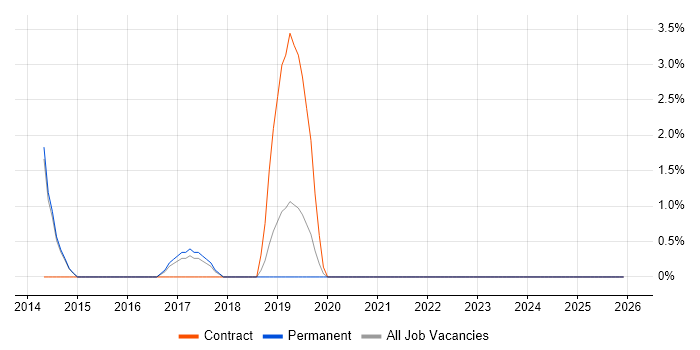 Senior IT Engineer job vacancy trend in Maidstone