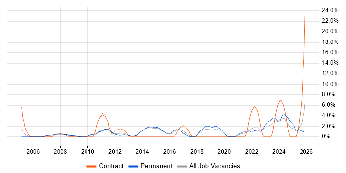 Senior Manager job vacancy trend in Maidstone