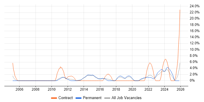 Senior Project Manager job vacancy trend in Maidstone