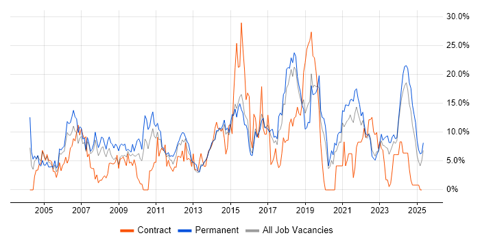 Job vacancy trend for Senior in Maidstone Job vacancy trend for Senior in Maidstone