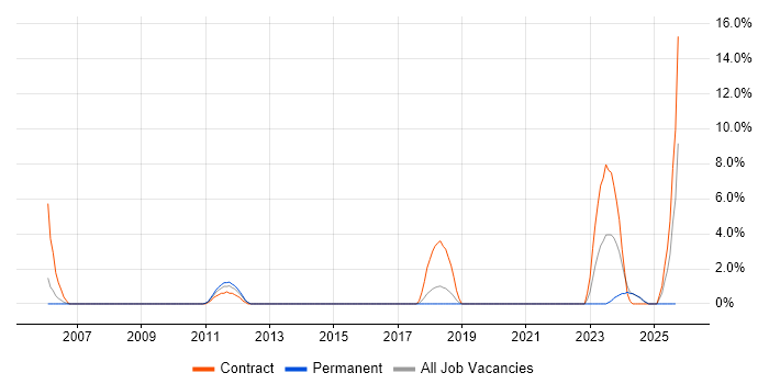 Service Desk Manager job vacancy trend in Maidstone