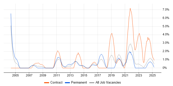 Job vacancy trend for Service Management in Maidstone