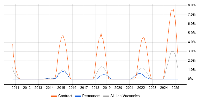 Job vacancy trend for ServiceNow in Maidstone