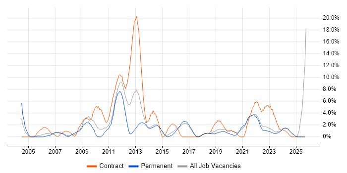 SharePoint job vacancy trend in Maidstone