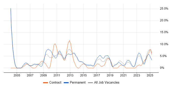 Job vacancy trend for SLA in Maidstone Job vacancy trend for SLA in Maidstone