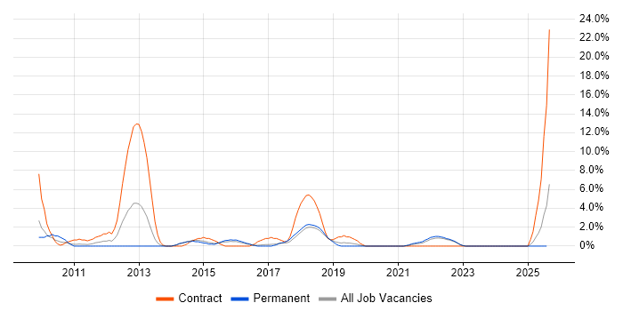 Job vacancy trend for Software Delivery in Maidstone
