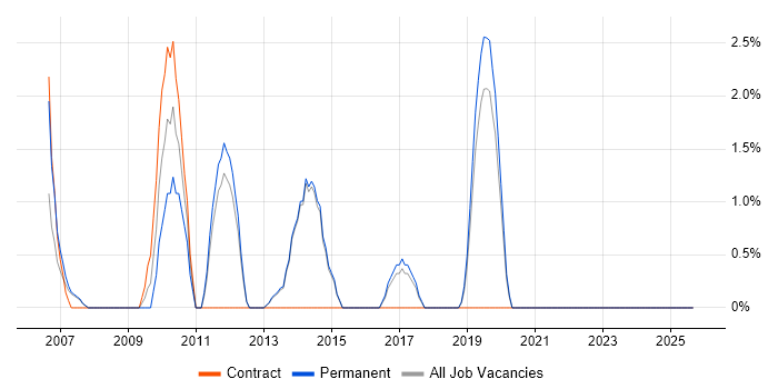 Software Project Manager job vacancy trend in Maidstone