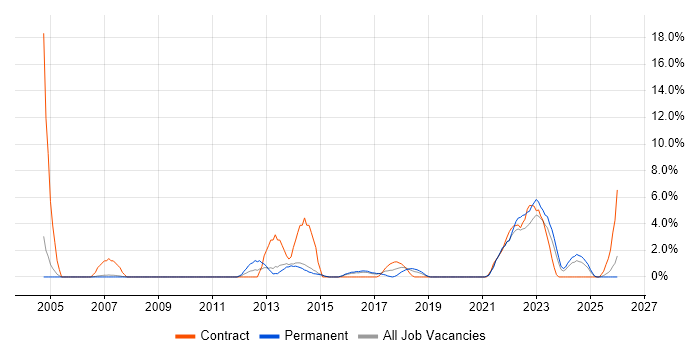 Solutions Architect job vacancy trend in Maidstone
